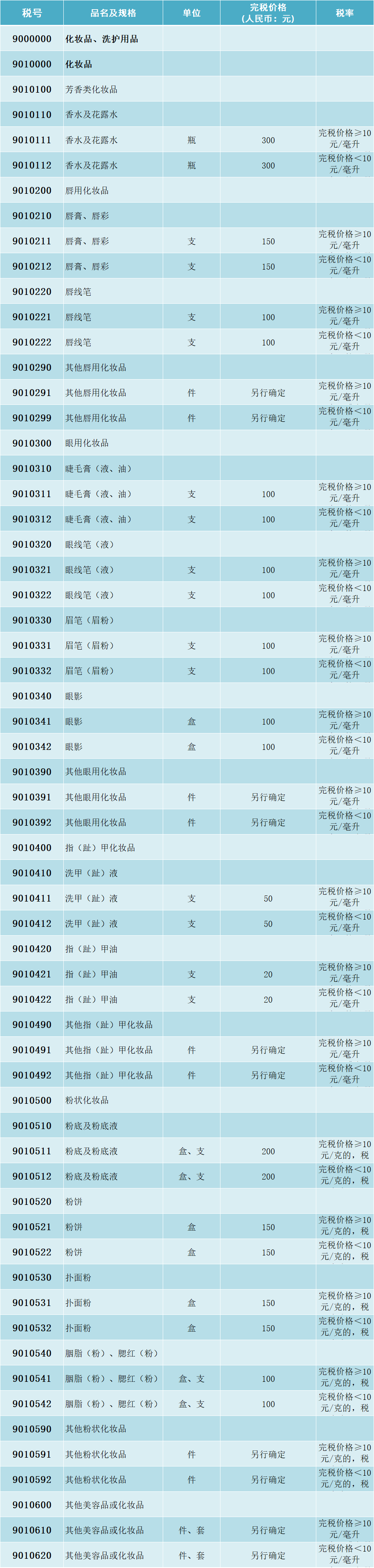 化妆品:香水、唇膏、指甲油、粉底等个人行邮税的税率表、税号图表