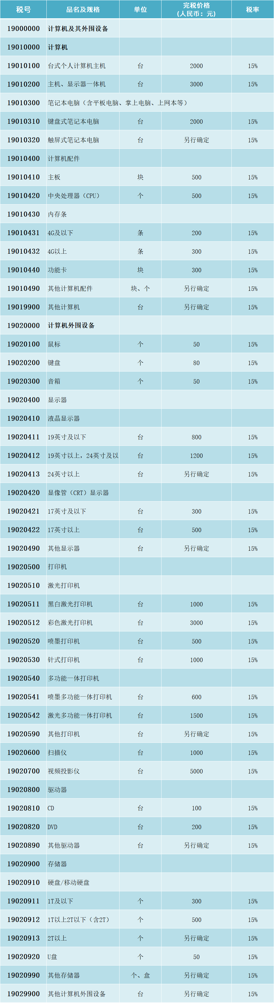 计算机电脑与电子数码配件、打印机个人行邮税的税率表、税号图表