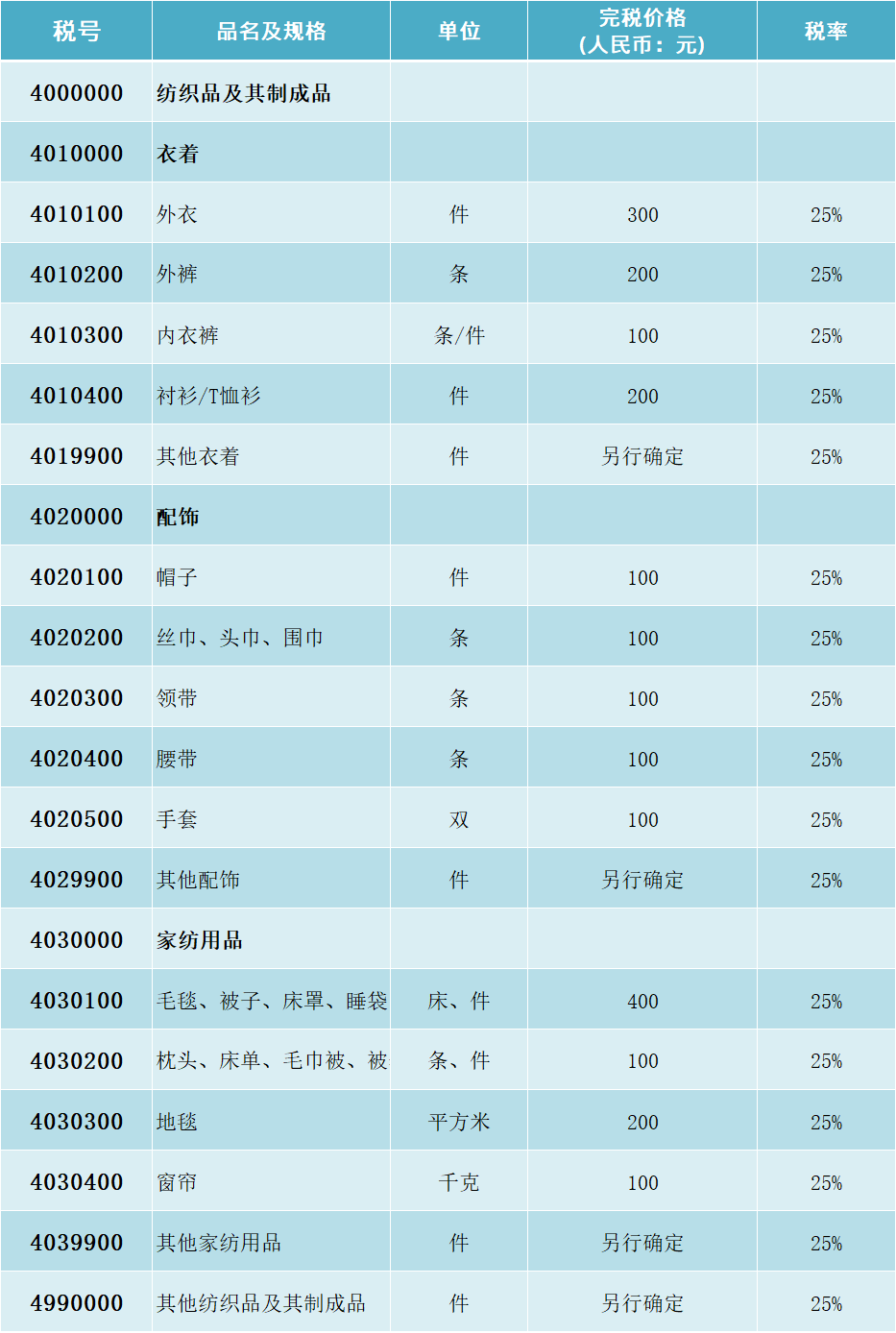 纺织品:衣服、帽子、围巾、家纺、被子、窗帘个人行邮税的税率表、税号图表