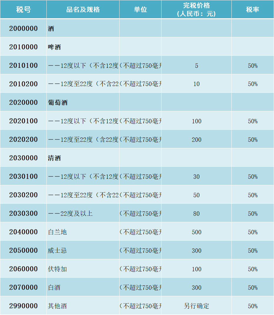 酒类:啤酒、白酒、葡萄酒、红酒个人行邮税的税率表、税号图表
