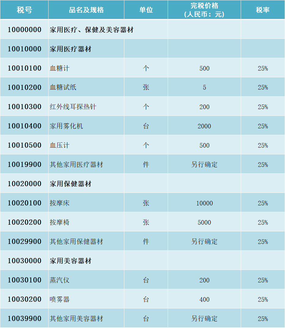 家用医疗、保健及美容器材、电器个人行邮税的税率表、税号图表