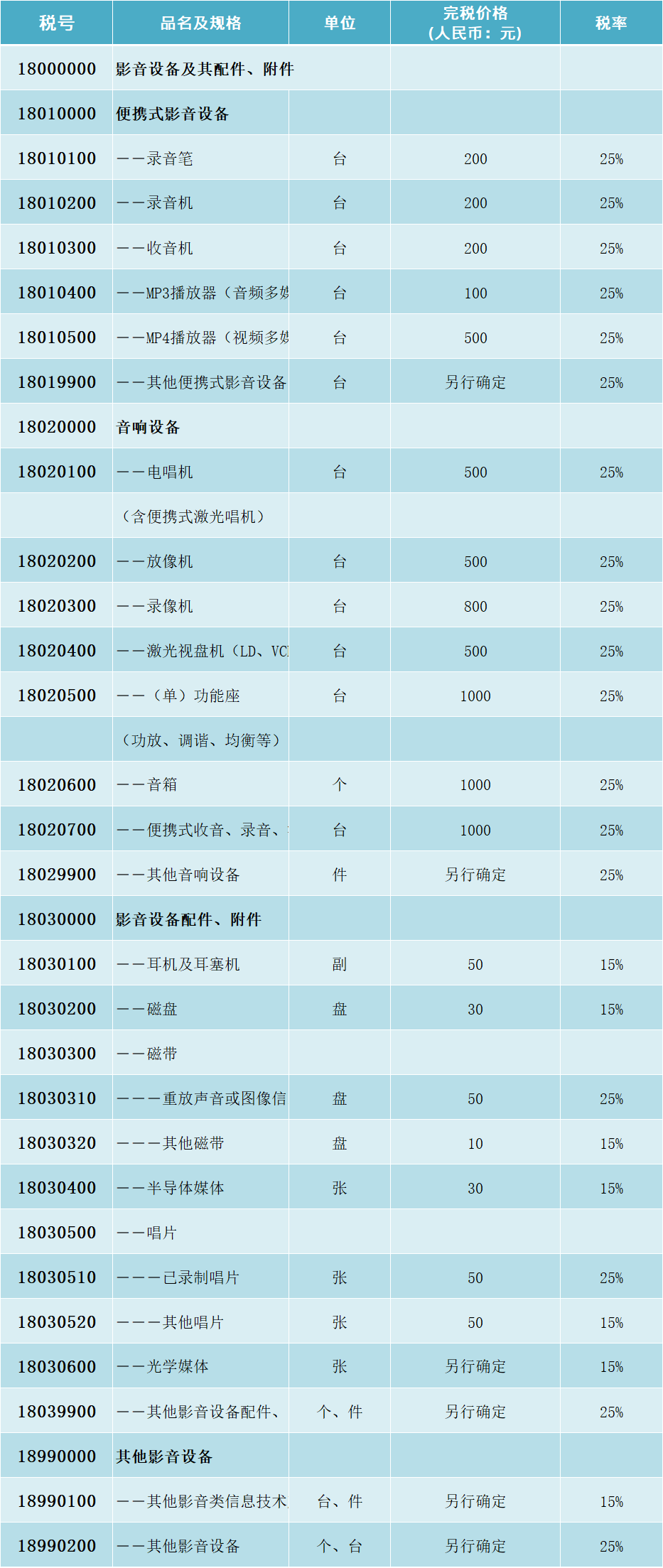 影音设备及其配件:录音机、音箱、音响个人行邮税的税率表、税号图表