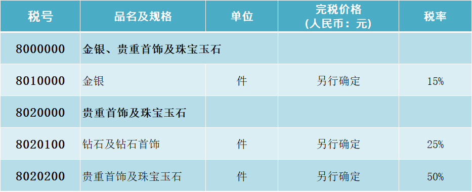 金银、贵重首饰及珠宝玉石个人行邮税的税率表、税号图表