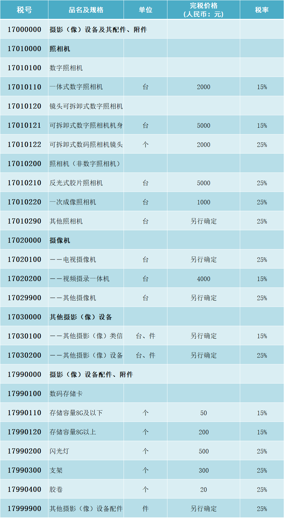 摄影、摄像设备及其配件、附件个人行邮税的税率表、税号图表