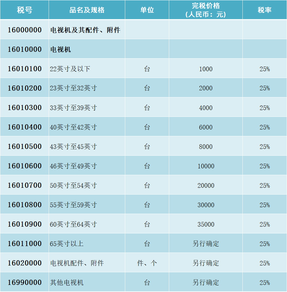 电视机及其配件、附件个人行邮税的税率表、税号图表